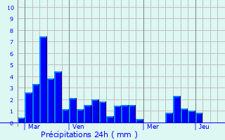 Graphique des précipitations prvues pour Monfort