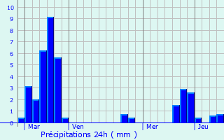 Graphique des précipitations prvues pour Lostroff