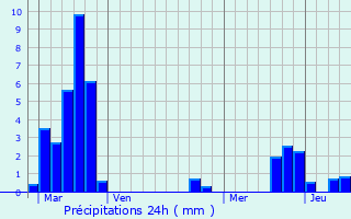 Graphique des précipitations prvues pour Fntrange