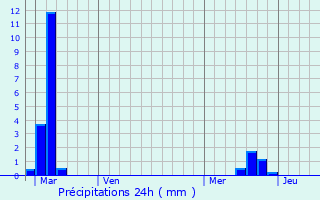 Graphique des précipitations prvues pour Saint-Jacques-des-Gurts