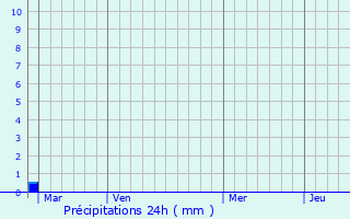 Graphique des précipitations prvues pour Cadolive