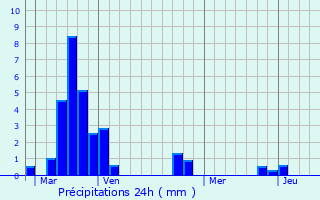 Graphique des précipitations prvues pour Saincaize-Meauce