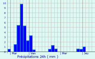 Graphique des précipitations prvues pour Le Veurdre