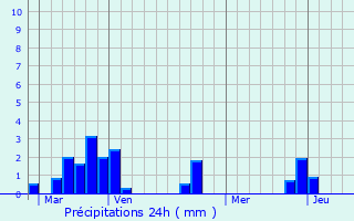 Graphique des précipitations prvues pour Brot-Vernet