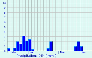 Graphique des précipitations prvues pour Escurolles