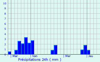 Graphique des précipitations prvues pour Jenzat