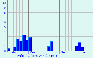 Graphique des précipitations prvues pour Mazerier