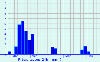 Graphique des précipitations prvues pour Saint-Marcel-en-Murat