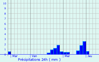 Graphique des précipitations prvues pour Le Coteau