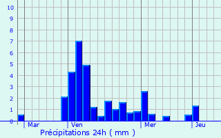 Graphique des précipitations prvues pour Samerey