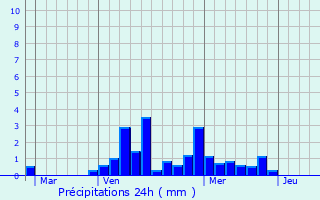 Graphique des précipitations prvues pour Marville