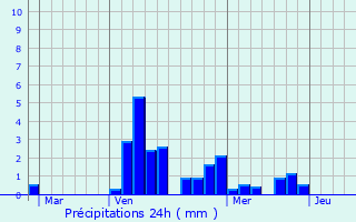Graphique des précipitations prvues pour Chtillon-sous-les-Ctes