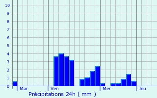 Graphique des précipitations prvues pour Saulx-ls-Champlon