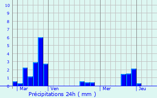 Graphique des précipitations prvues pour Roppeviller