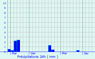 Graphique des précipitations prvues pour Manvieux