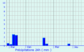 Graphique des précipitations prvues pour Saint-Loup-Hors