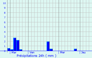 Graphique des précipitations prvues pour Agy