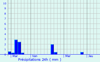 Graphique des précipitations prvues pour Subles