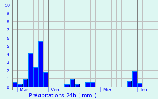 Graphique des précipitations prvues pour Mascarville