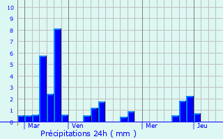Graphique des précipitations prvues pour Lagardelle-sur-Lze