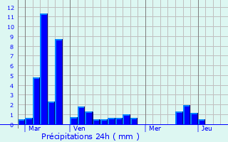 Graphique des précipitations prvues pour Saux-et-Pomarde