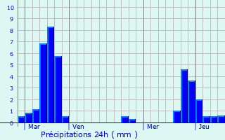 Graphique des précipitations prvues pour Servigny-ls-Raville
