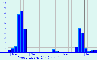 Graphique des précipitations prvues pour Many