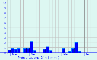 Graphique des précipitations prvues pour Moreilles