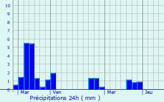 Graphique des précipitations prvues pour Mur-de-Sologne