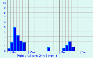 Graphique des précipitations prvues pour Lon