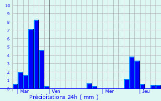 Graphique des précipitations prvues pour Pvange