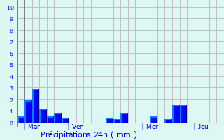 Graphique des précipitations prvues pour Saint-Laurent-du-Bois
