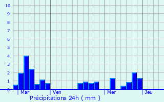 Graphique des précipitations prvues pour Saint-Avit-Saint-Nazaire