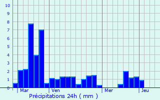 Graphique des précipitations prvues pour Escorneboeuf