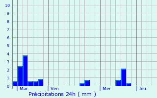 Graphique des précipitations prvues pour Le Tuzan