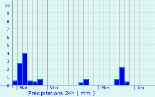 Graphique des précipitations prvues pour Louchats