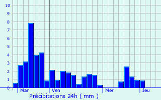 Graphique des précipitations prvues pour Augnax
