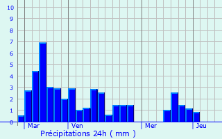 Graphique des précipitations prvues pour Saint-Clar