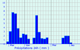 Graphique des précipitations prvues pour Bourlens