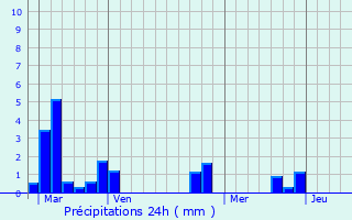 Graphique des précipitations prvues pour Houssay