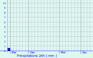 Graphique des précipitations prvues pour Le Tholonet