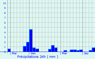 Graphique des précipitations prvues pour Formigures
