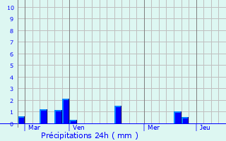Graphique des précipitations prvues pour Gamaches