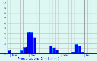 Graphique des précipitations prvues pour Vabres