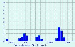 Graphique des précipitations prvues pour Loge-Fougereuse