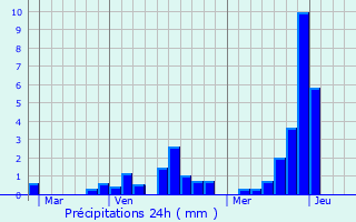 Graphique des précipitations prvues pour Planay