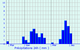 Graphique des précipitations prvues pour Valenza