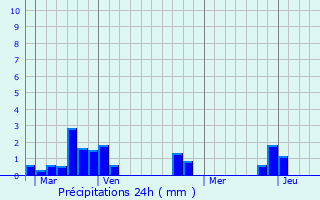 Graphique des précipitations prvues pour Chapeau