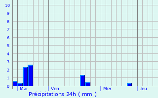 Graphique des précipitations prvues pour Tracy-sur-Mer