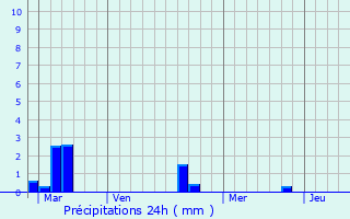 Graphique des précipitations prvues pour Magny-en-Bessin